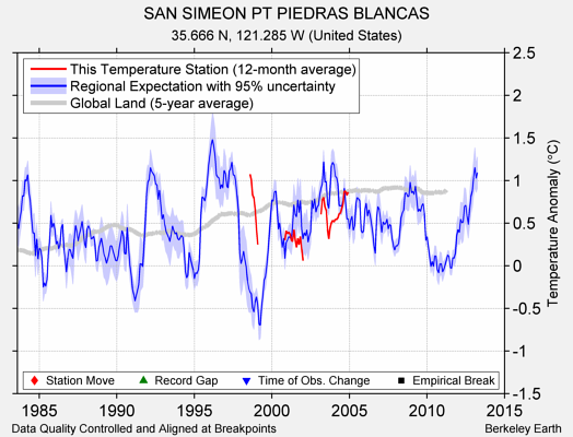 SAN SIMEON PT PIEDRAS BLANCAS comparison to regional expectation