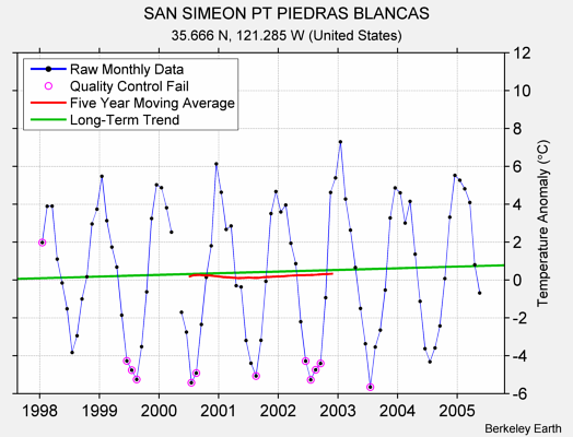 SAN SIMEON PT PIEDRAS BLANCAS Raw Mean Temperature