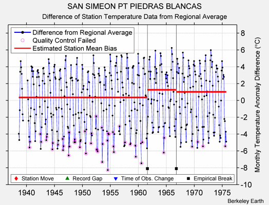 SAN SIMEON PT PIEDRAS BLANCAS difference from regional expectation