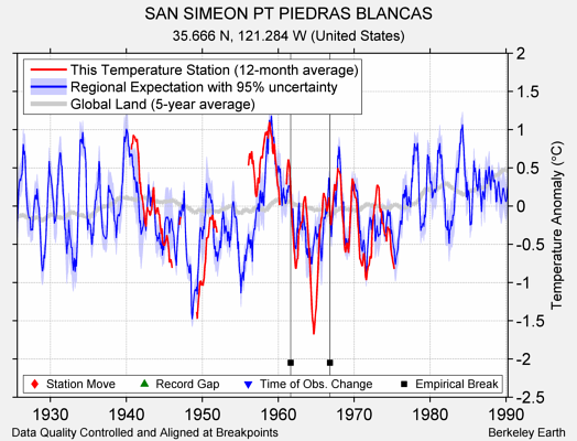 SAN SIMEON PT PIEDRAS BLANCAS comparison to regional expectation