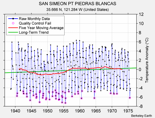 SAN SIMEON PT PIEDRAS BLANCAS Raw Mean Temperature