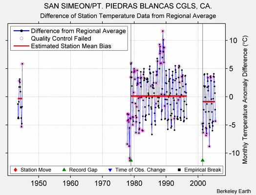 SAN SIMEON/PT. PIEDRAS BLANCAS CGLS, CA. difference from regional expectation