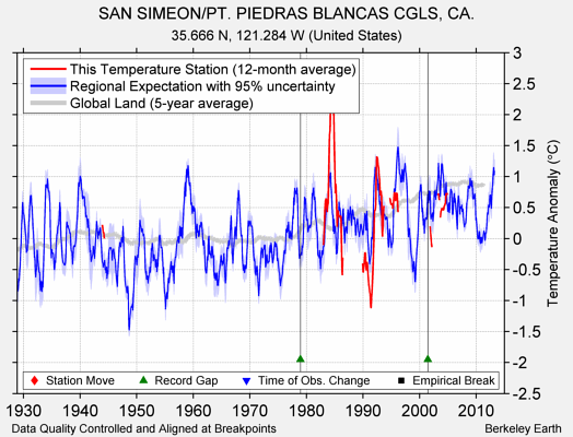 SAN SIMEON/PT. PIEDRAS BLANCAS CGLS, CA. comparison to regional expectation