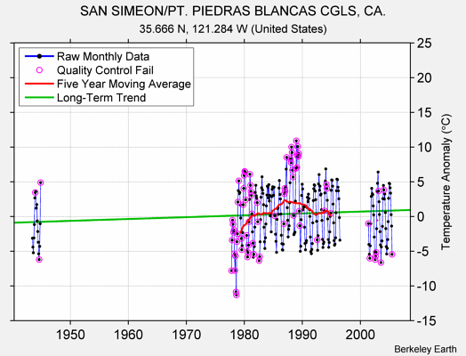 SAN SIMEON/PT. PIEDRAS BLANCAS CGLS, CA. Raw Mean Temperature