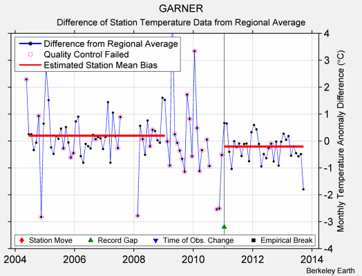 GARNER difference from regional expectation