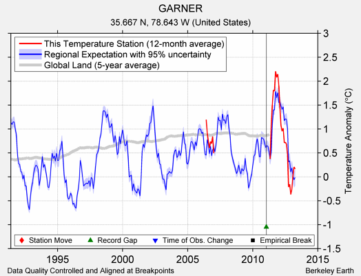 GARNER comparison to regional expectation