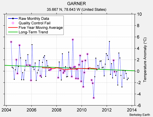 GARNER Raw Mean Temperature