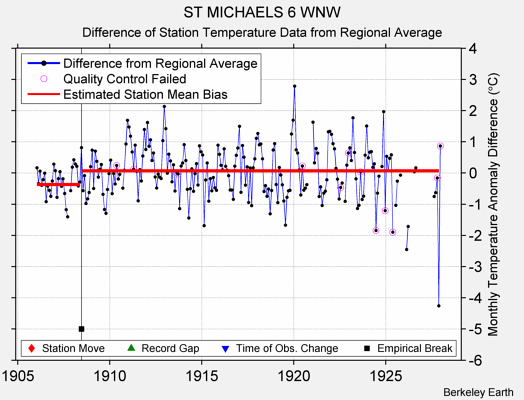 ST MICHAELS 6 WNW difference from regional expectation