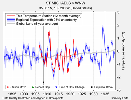 ST MICHAELS 6 WNW comparison to regional expectation