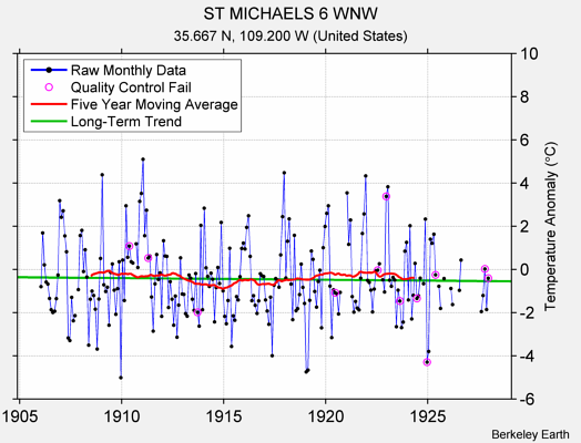 ST MICHAELS 6 WNW Raw Mean Temperature