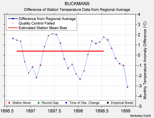 BUCKMANS difference from regional expectation