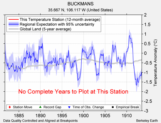 BUCKMANS comparison to regional expectation