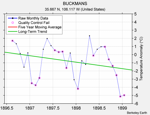 BUCKMANS Raw Mean Temperature