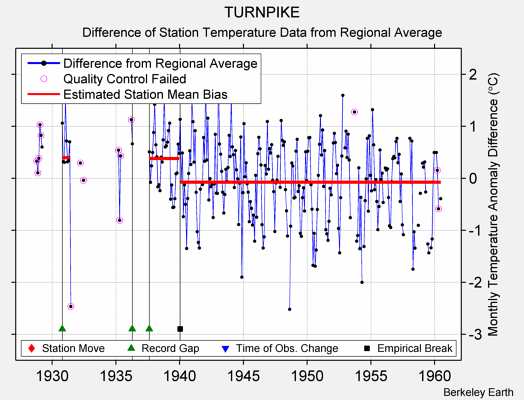 TURNPIKE difference from regional expectation