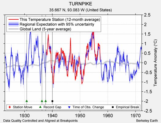 TURNPIKE comparison to regional expectation