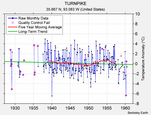 TURNPIKE Raw Mean Temperature