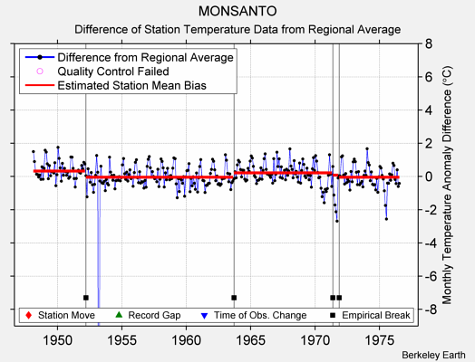 MONSANTO difference from regional expectation