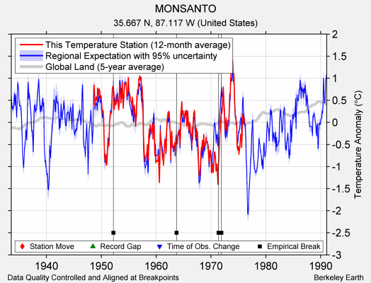 MONSANTO comparison to regional expectation