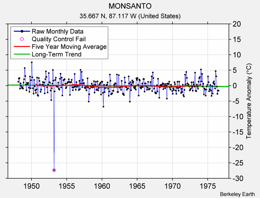 MONSANTO Raw Mean Temperature