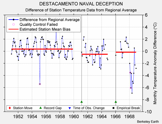 DESTACAMENTO NAVAL DECEPTION difference from regional expectation