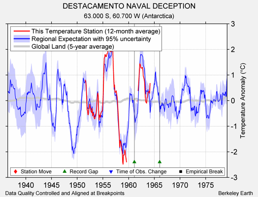 DESTACAMENTO NAVAL DECEPTION comparison to regional expectation