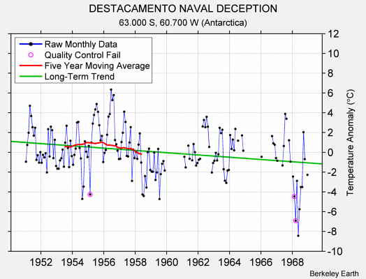 DESTACAMENTO NAVAL DECEPTION Raw Mean Temperature