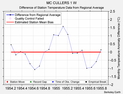 MC CULLERS 1 W difference from regional expectation