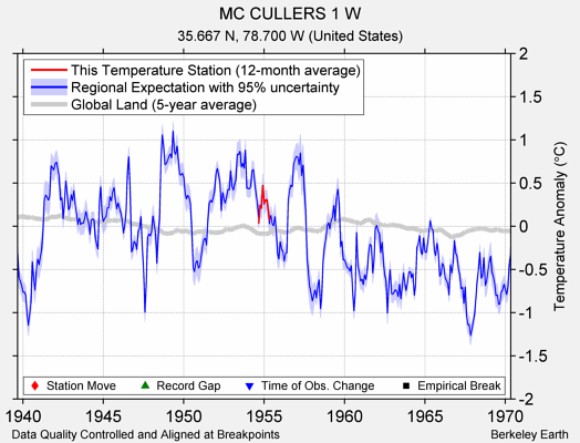 MC CULLERS 1 W comparison to regional expectation