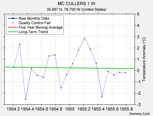 MC CULLERS 1 W Raw Mean Temperature