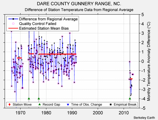 DARE COUNTY GUNNERY RANGE, NC. difference from regional expectation