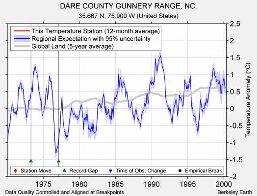 DARE COUNTY GUNNERY RANGE, NC. comparison to regional expectation