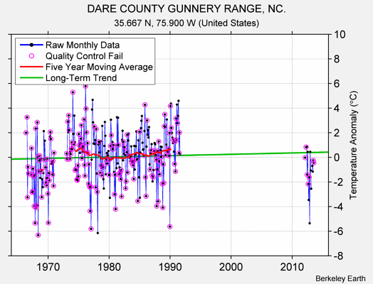 DARE COUNTY GUNNERY RANGE, NC. Raw Mean Temperature