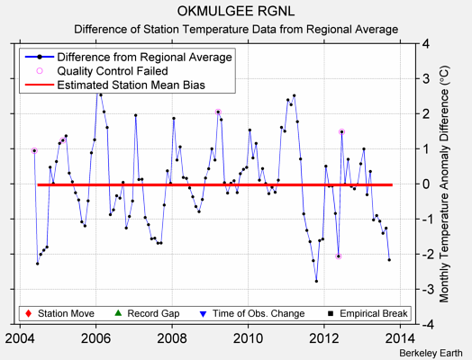 OKMULGEE RGNL difference from regional expectation