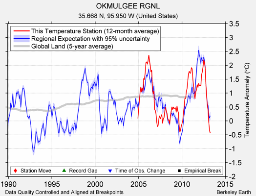 OKMULGEE RGNL comparison to regional expectation