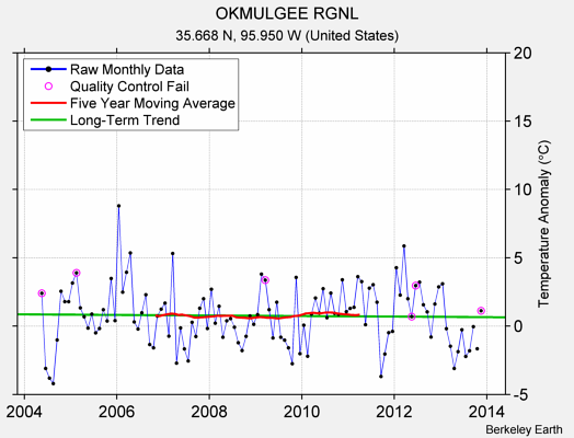 OKMULGEE RGNL Raw Mean Temperature