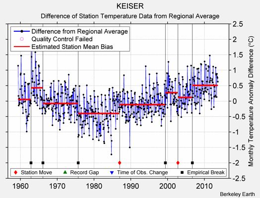 KEISER difference from regional expectation