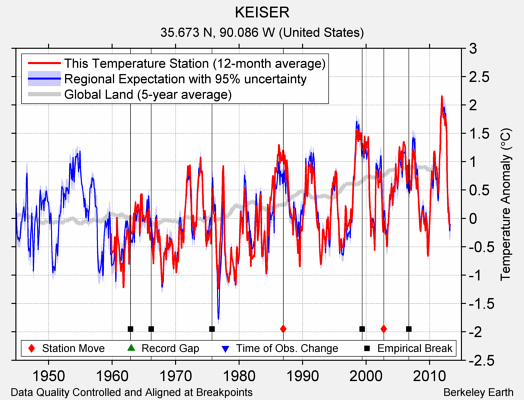 KEISER comparison to regional expectation