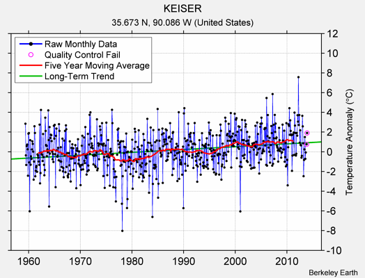 KEISER Raw Mean Temperature