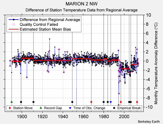 MARION 2 NW difference from regional expectation