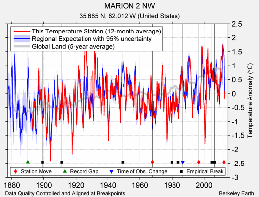 MARION 2 NW comparison to regional expectation