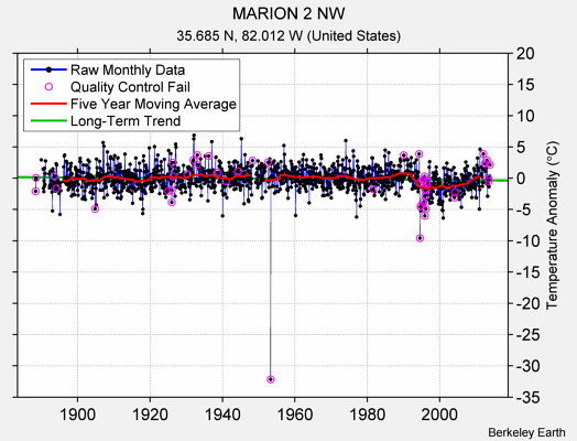 MARION 2 NW Raw Mean Temperature