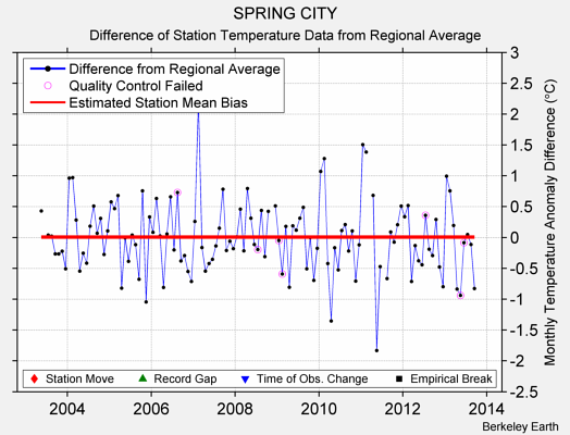 SPRING CITY difference from regional expectation