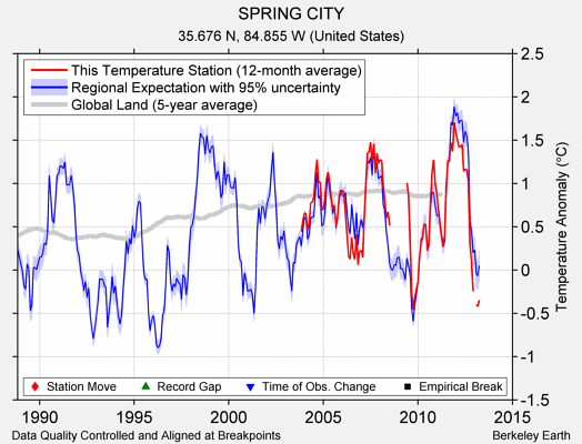 SPRING CITY comparison to regional expectation