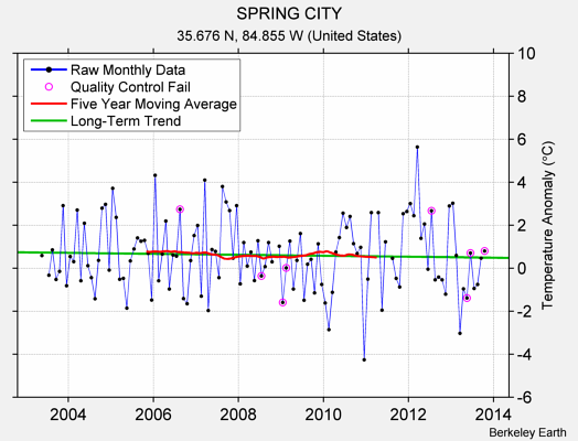 SPRING CITY Raw Mean Temperature