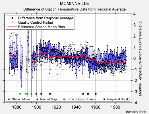 MCMINNVILLE difference from regional expectation