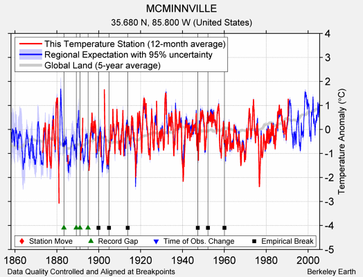 MCMINNVILLE comparison to regional expectation