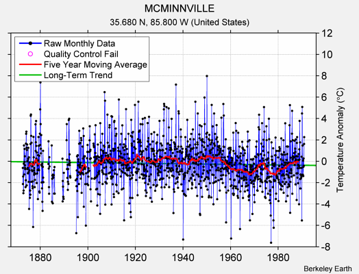 MCMINNVILLE Raw Mean Temperature