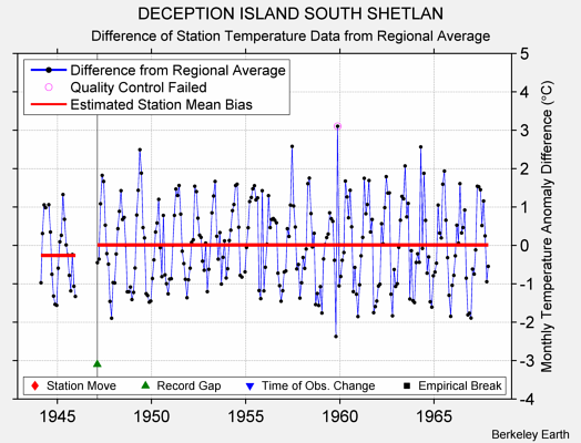 DECEPTION ISLAND SOUTH SHETLAN difference from regional expectation