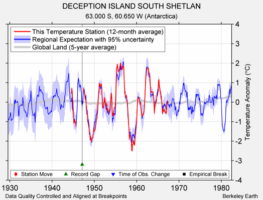 DECEPTION ISLAND SOUTH SHETLAN comparison to regional expectation