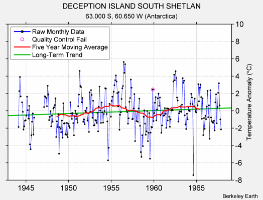 DECEPTION ISLAND SOUTH SHETLAN Raw Mean Temperature